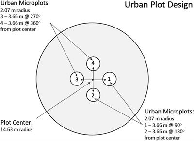 Addressing Non-response Bias in Urban Forest Inventories: An Estimation Approach